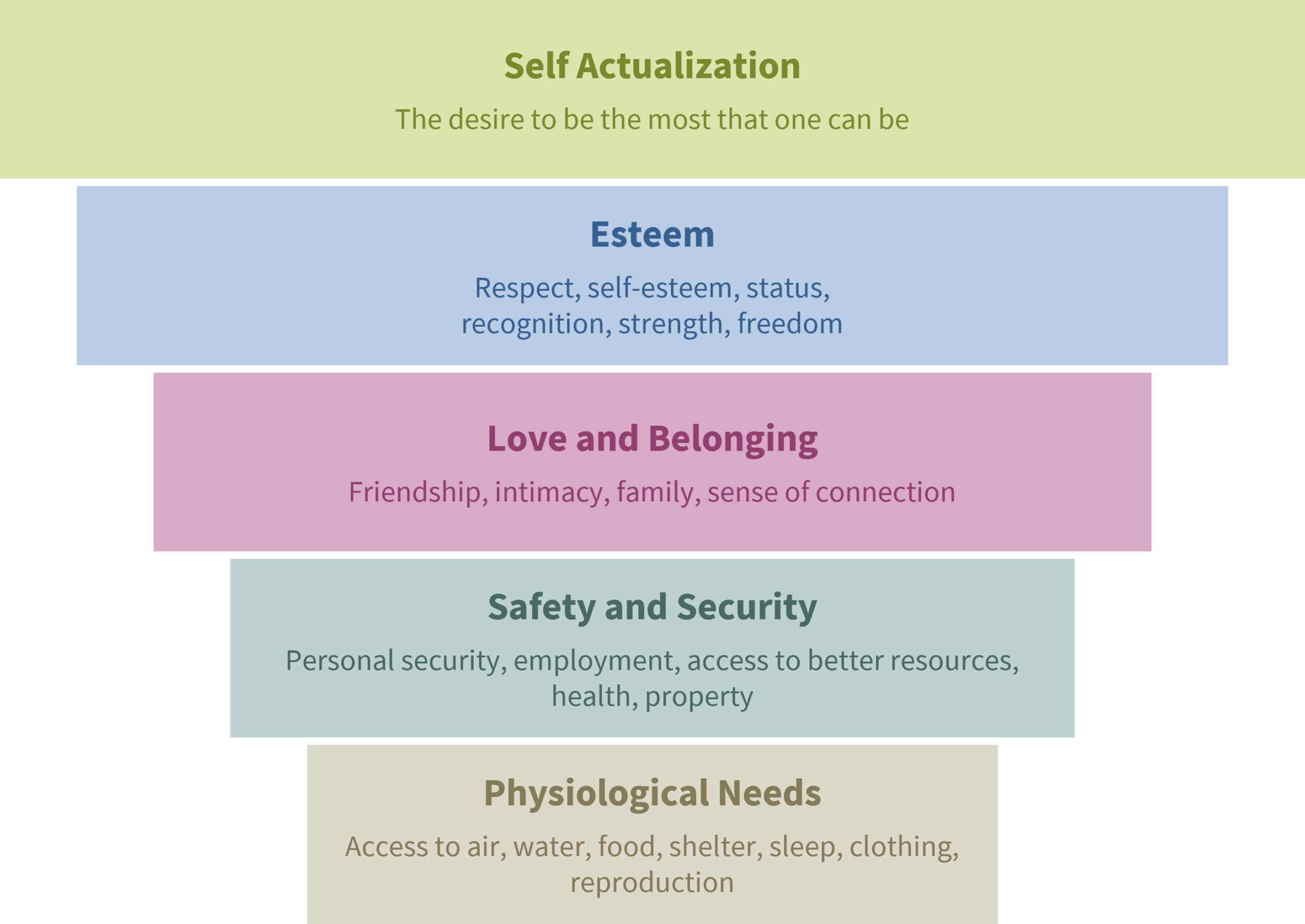 Categories of Human Need Maslow's Hierarchy of Needs