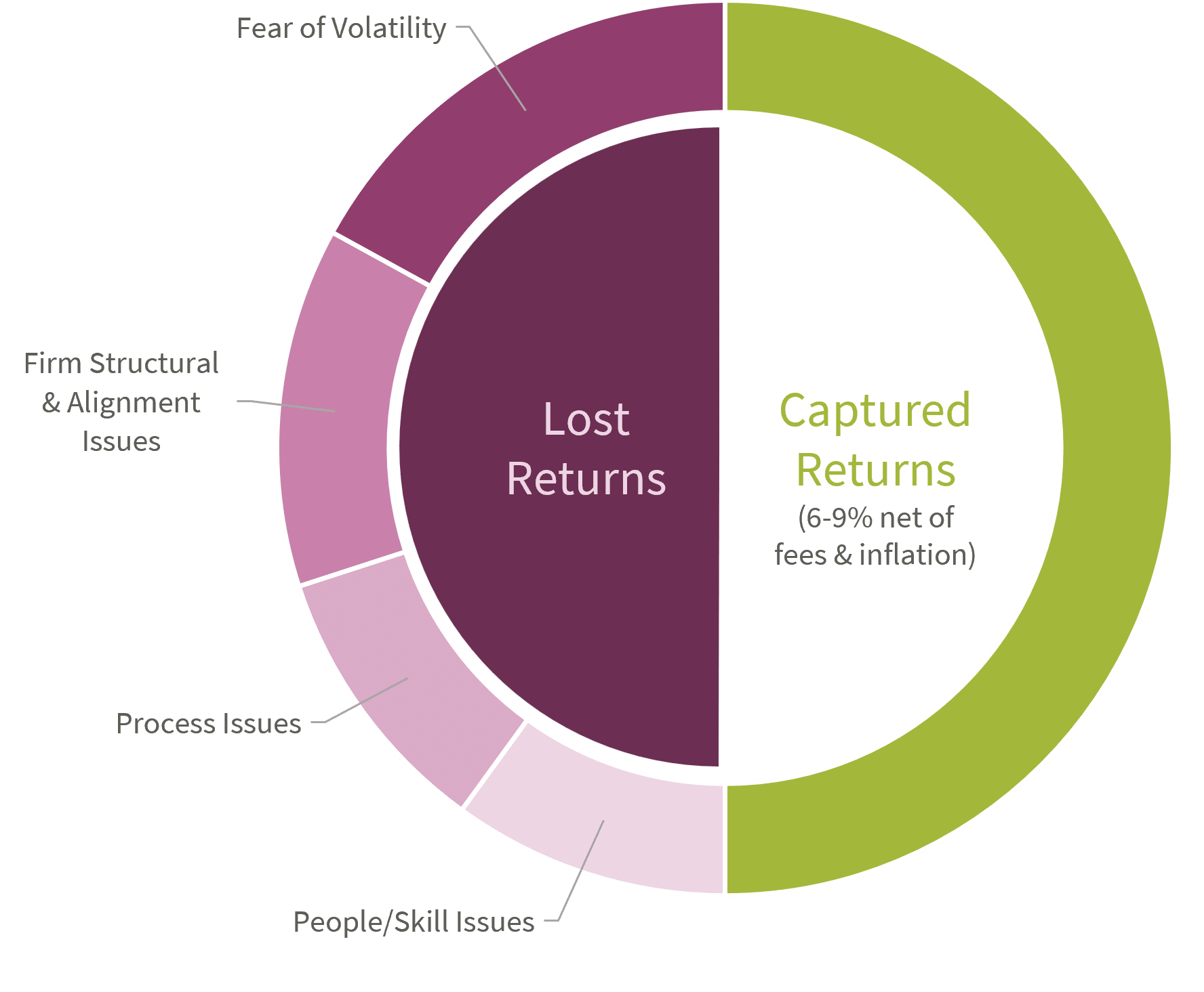 Typical Return Captures Chart Typical return capture for active managers