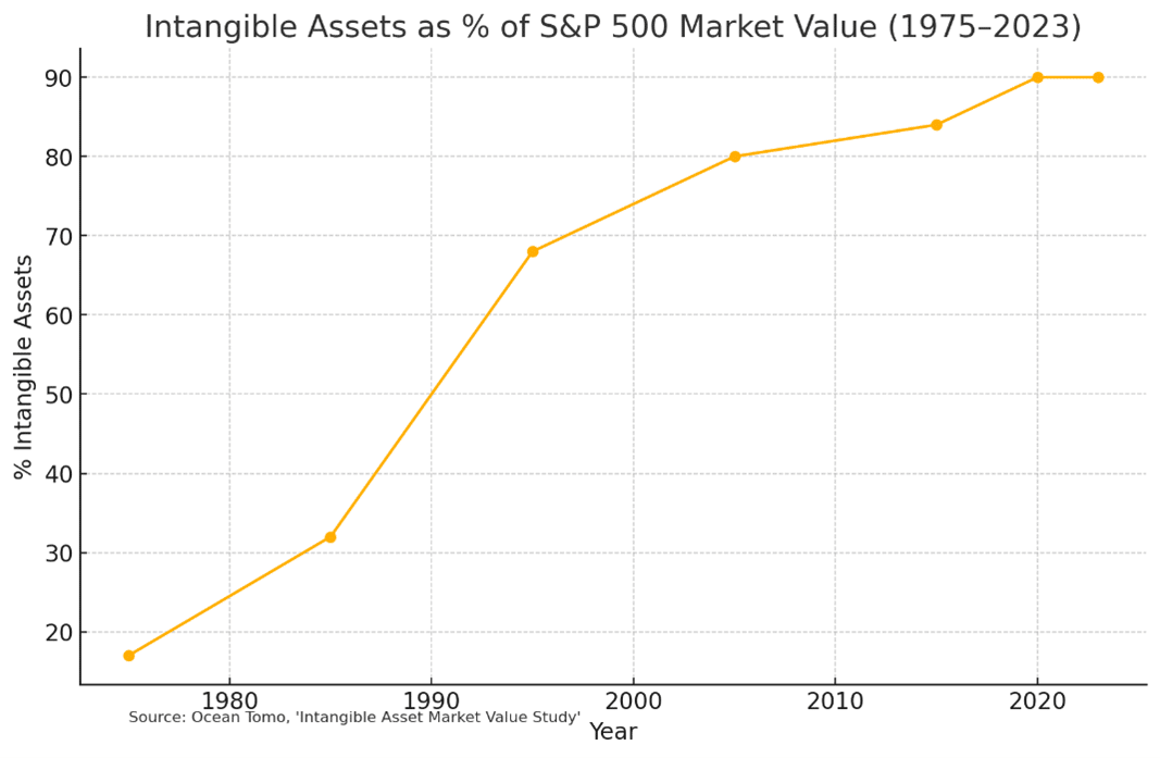 Intangible Assets as a % of S&P 500 Market Value