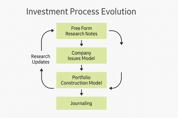 Investment Process Evolution