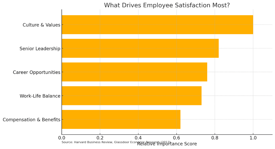 What Drives Employee Satisfaction Most